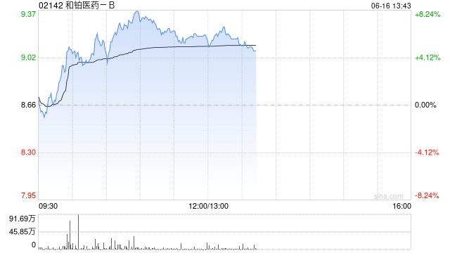 和铂医药-B早盘涨超8% 子公司诺纳生物已与Visterra订立授权协议