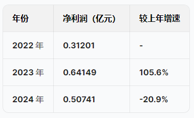 苏州优乐赛港股IPO:营收增速暴跌从22%降至5.5%,净利润从6415万跌至5074万骤降20%,应收账款不断攀升