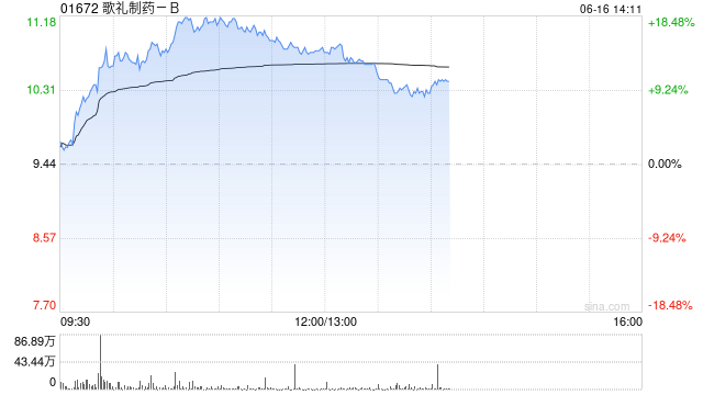 歌礼制药-B午前涨超14% 公司将公布ASC30及ASC47研究结果