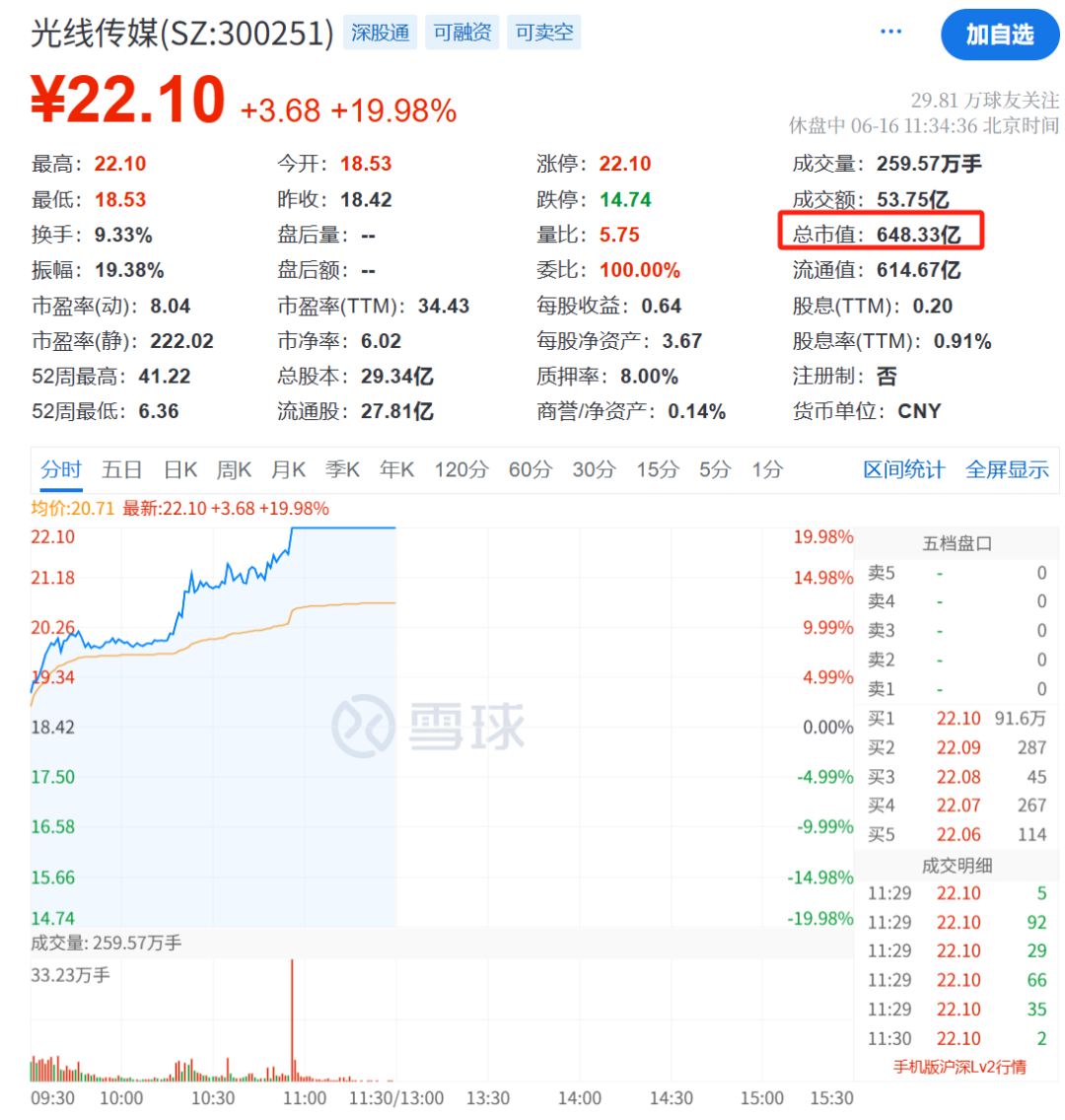 王长田发话!光线传媒爆了,立马20cm涨停