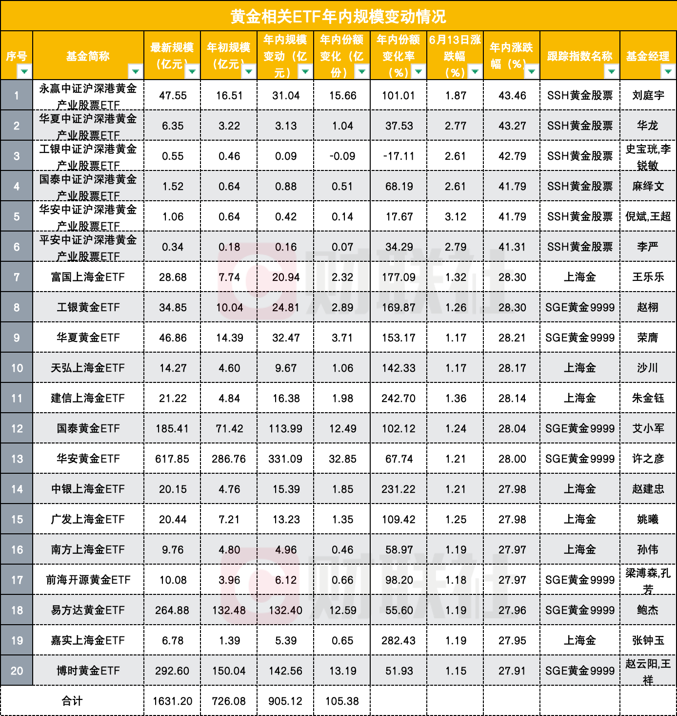 黄金ETF突破号角不断，年内涨出多只规模翻番基，总规模也翻倍，增配动力不止
