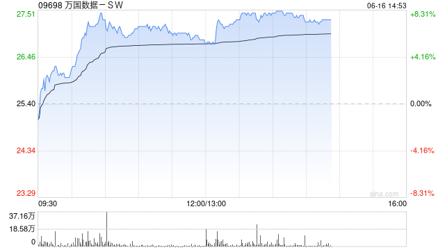 万国数据-SW午前涨逾6% 华泰证券维持“买入”评级