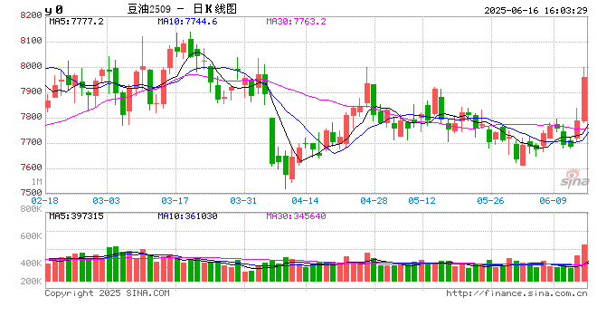 光大期货0613热点追踪：EPA新提案引发美豆油涨停，国内油脂同步大涨