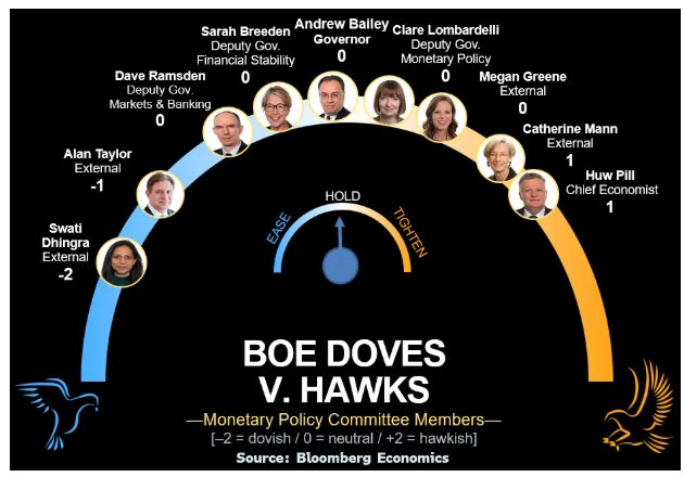 25万岗位蒸发+GDP萎缩，英国央行面临降息压力