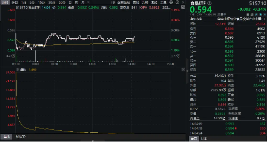 回调砸出“黄金坑”？吃喝板块继续下探，估值逼近十年低点！机构：建议关注回调带来的布局机会