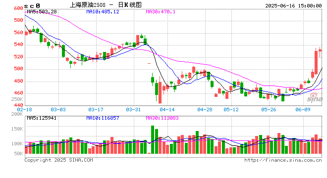 收评|国内期货主力合约涨多跌少 SC原油涨超5%