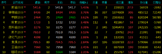 收评|国内期货主力合约涨多跌少 SC原油涨超5%