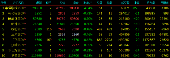 收评|国内期货主力合约涨多跌少 SC原油涨超5%