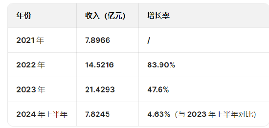 极智嘉港股IPO获中国证监会备案:2022-2023年营收增长迅猛,2024H1增速骤降!创始人郑勇为清华大学双硕士