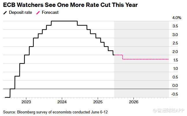 无视欧洲央行谨慎基调 市场预期今年将再次降息