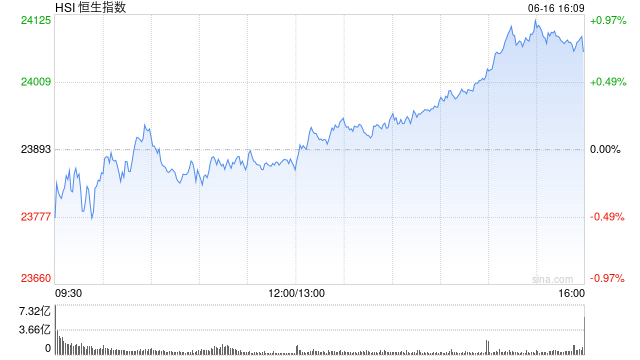 收评：港股恒指涨0.7% 科指涨1.15% 科网股低开高走 小米集团涨超4%