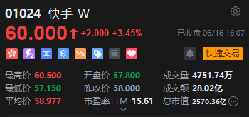 快手股价走强涨3.45%，中金上调目标价至80港元：可灵AI市占率超30%，增长潜力巨大