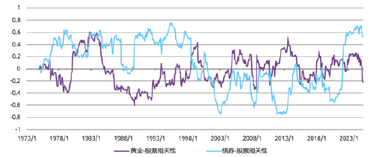 股债同涨同跌,黄金配置价值凸显