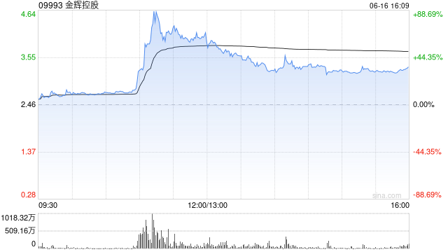 港股内房股全线爆发！金辉控股盘中飙涨88%，政策组合拳激活地产板块