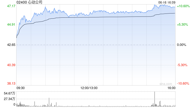 中金：上调心动公司目标价至55.5港元 评级“跑赢行业”