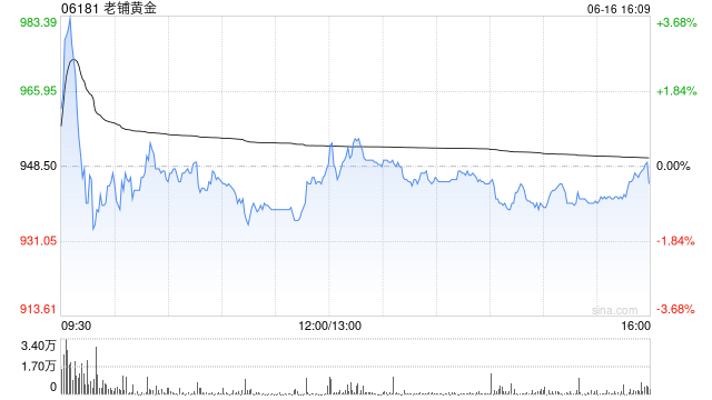 花旗：看好老铺黄金处于价格优势 升目标价至1,084港元