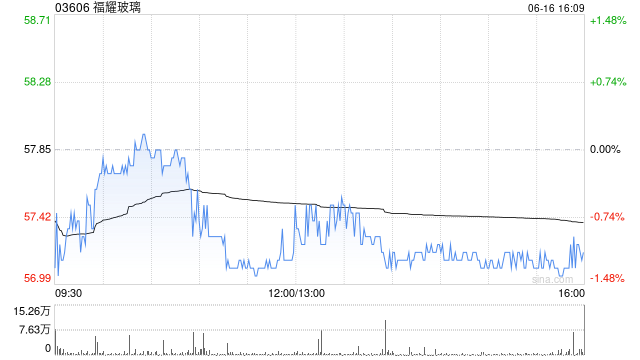 法巴证券:予福耀玻璃“跑赢大盘”评级 目标价75港元