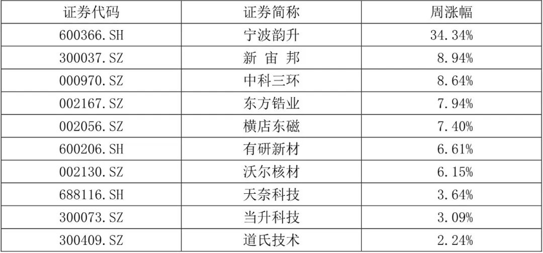 【国建50周报】稀土相关概念股连续上涨