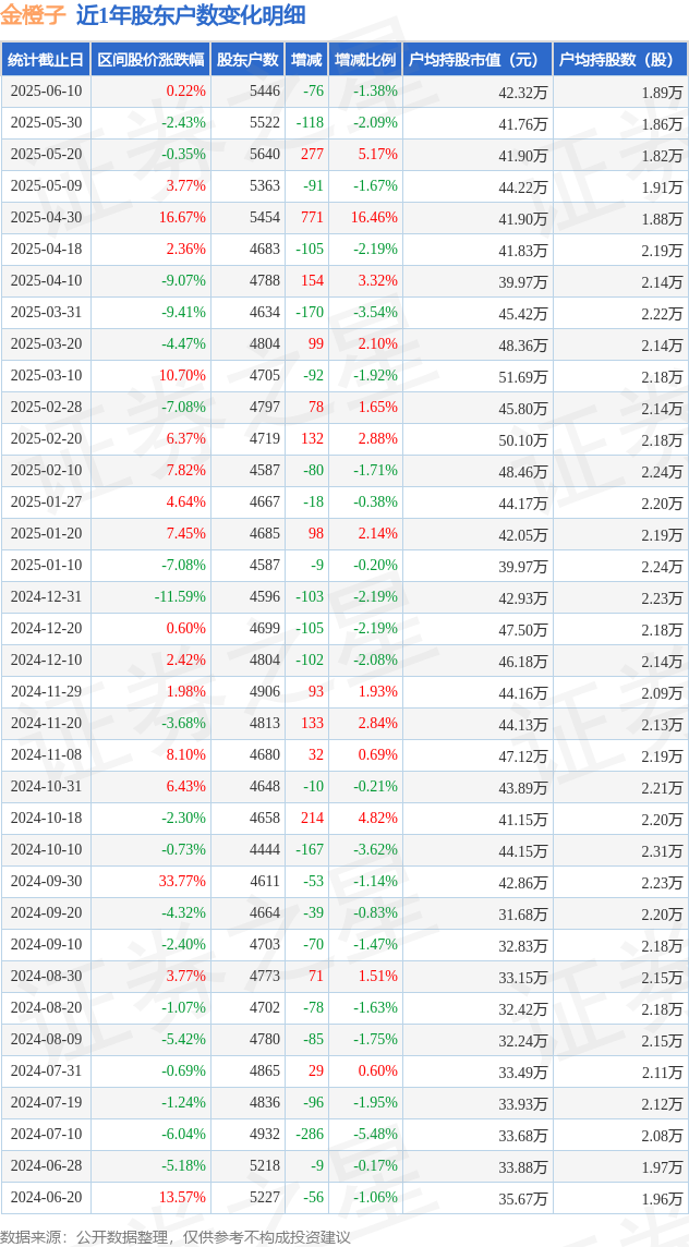 金橙子(688291)6月10日股东户数0.54万户,较上期减少1.38%