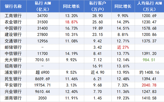 工行中层人事调整 私人银行部拟换帅