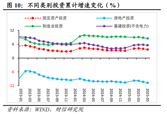 财信研究评2025年1-5月宏观数据:消费升投资降,经济保持韧性