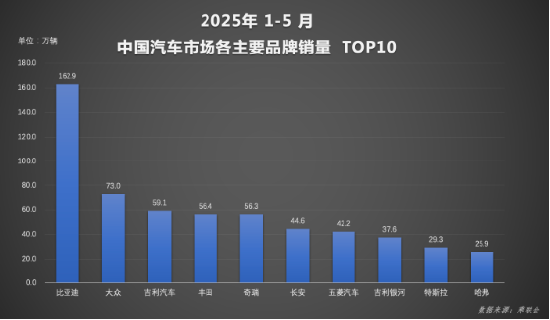 全球破局:比亚迪汽车1-5月再夺销冠 海外增长超112%