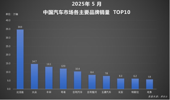 全球破局:比亚迪汽车1-5月再夺销冠 海外增长超112%