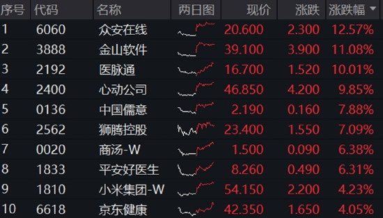 A股三指齐升!成份股狂掀涨停潮,金融科技ETF(159851)放量飙涨4.84%!吃喝板块下探回升,食品ETF持续吸金