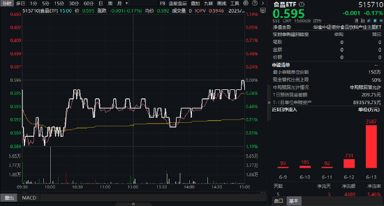 A股三指齐升!成份股狂掀涨停潮,金融科技ETF(159851)放量飙涨4.84%!吃喝板块下探回升,食品ETF持续吸金