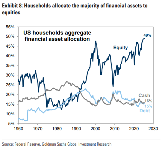 美国人将近半数金融资产配置为股票 高盛策略师称家庭将继续支撑美股