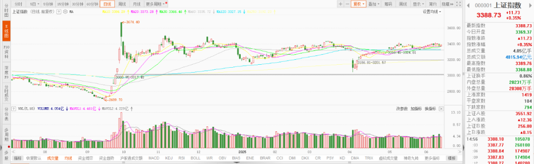 【德讯观市】三大指数震荡反弹，稳定币概念卷土重来