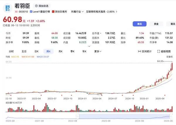 朗姿股份高位减持若羽臣套现,8倍收益输血医美并购路