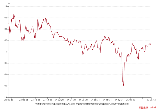 ETF日报:存单与回购价差处于高位,待存单利率跟降后,长债利率或将打开下行空间,可关注十年国债ETF