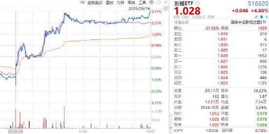 ETF日报:存单与回购价差处于高位,待存单利率跟降后,长债利率或将打开下行空间,可关注十年国债ETF