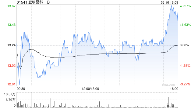 宜明昂科-B：赎回及认购理财产品