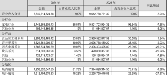 九阳股份总经理离职背后:营收净利连降四年,销售费用率持续大增