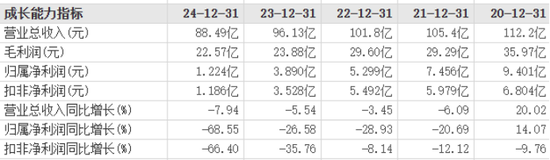 九阳股份总经理离职背后:营收净利连降四年,销售费用率持续大增