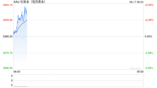 地缘风险短暂缓解,金价回吐前一日涨幅