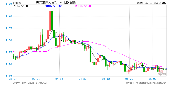 人民币兑美元中间价报7.1746,上调43点