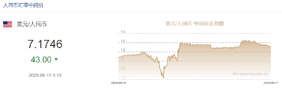 人民币兑美元中间价报7.1746,上调43点