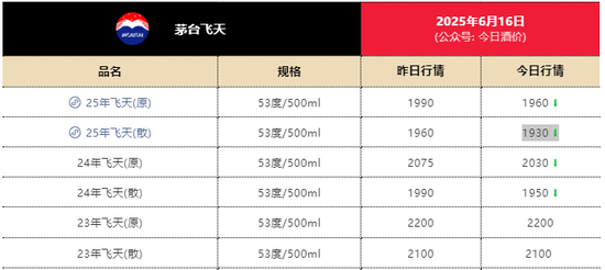 飞天茅台持续暴跌！回收商：“快亏掉一台奔驰”