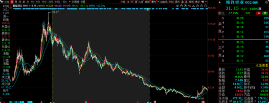 信达澳亚冯明远旗下基金规模遭遇腰斩,曾高位持有赣锋锂业被质疑