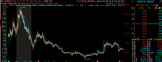 信达澳亚冯明远旗下基金规模遭遇腰斩,曾高位持有赣锋锂业被质疑