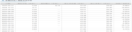 信达澳亚冯明远旗下基金规模遭遇腰斩,曾高位持有赣锋锂业被质疑