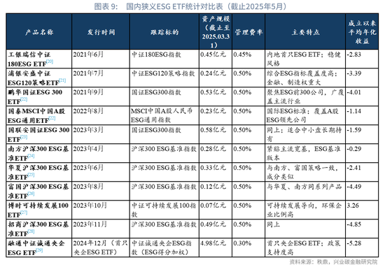 ESG ETF典型产品分析与市场前景展望