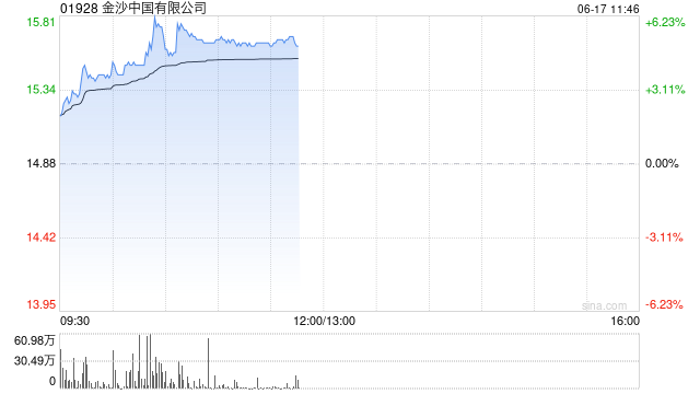 金沙中国午前涨超5% 近日完成全部赎回2025年票据及撤销年内票据上市