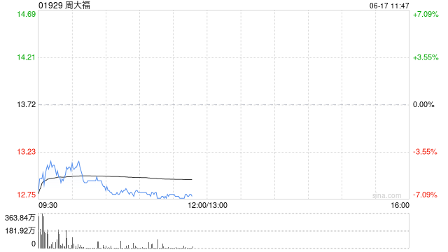 周大福盘中跌超9%,公司拟溢价26%发行可转债,瑞银认为周大福被低估