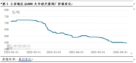 动力煤:6月价或先降后稳
