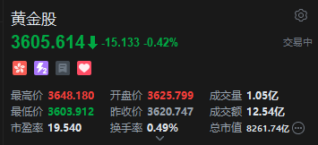 港股黄金股走低 以伊冲突缓和 大摩称中国央行6月暂停购买的可能性达70%