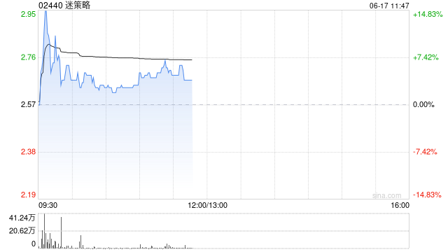 迷策略早盘涨超4% 购买合共2440个单位的加密货币Solana
